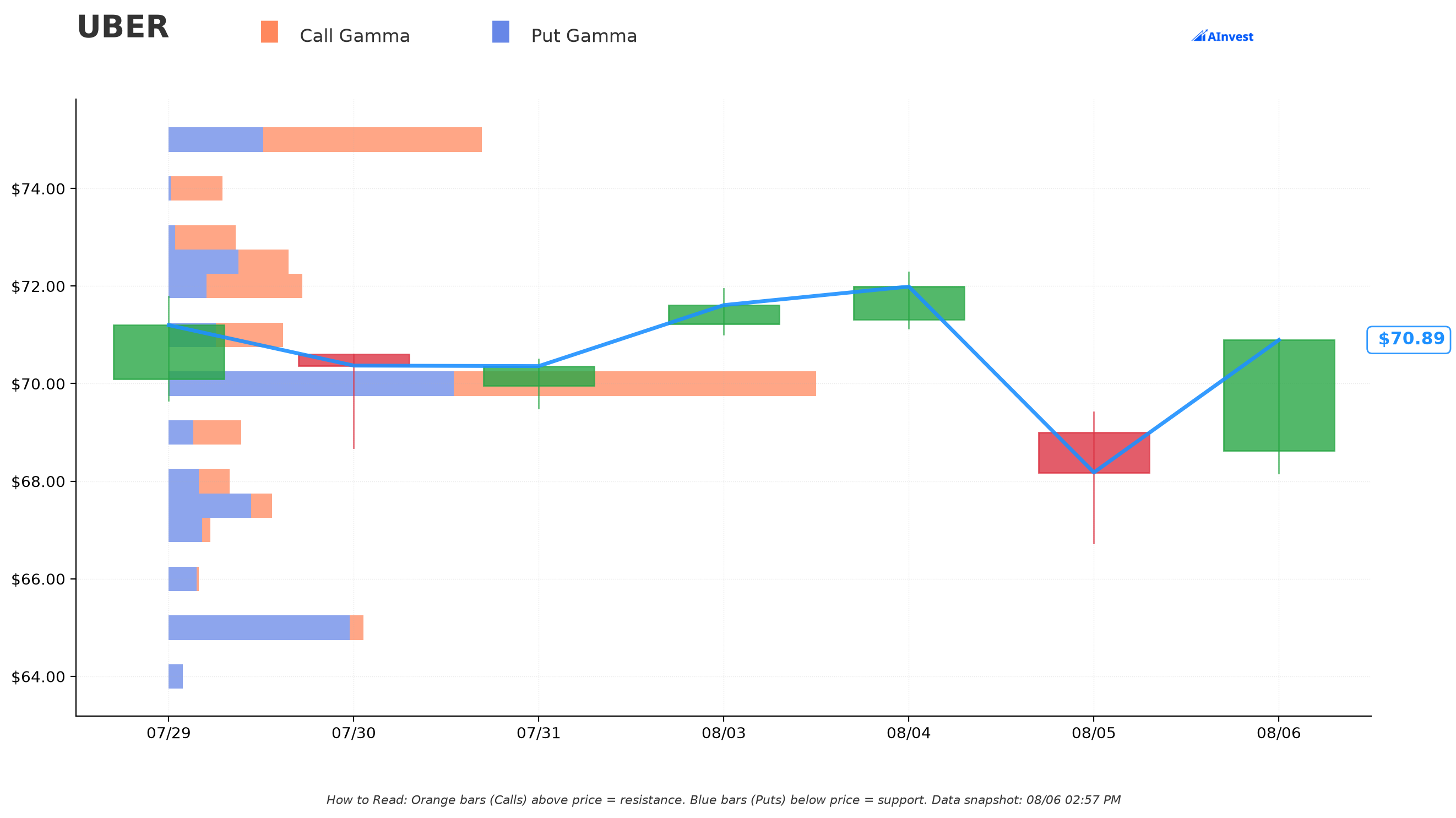 Uber gamma exposure