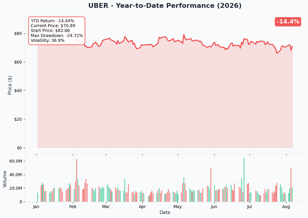 Uber 1-year price and volume