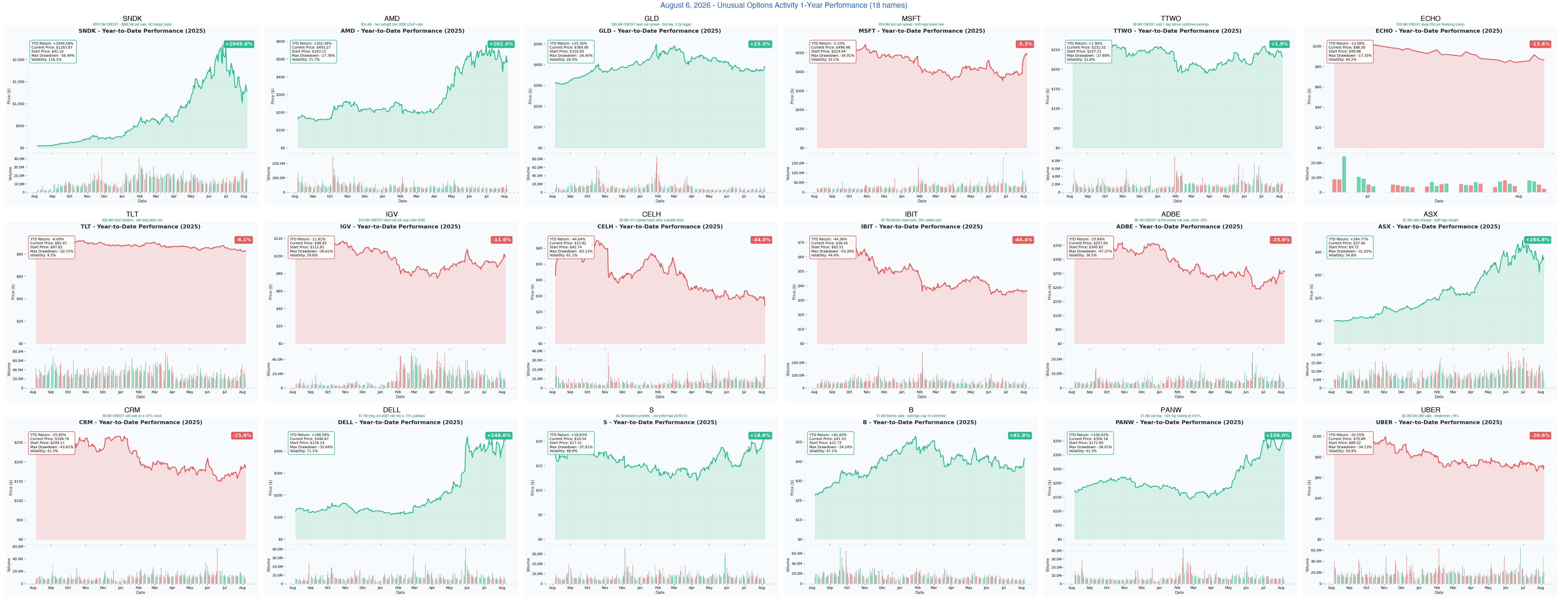 1-Year Performance — today's 18 names