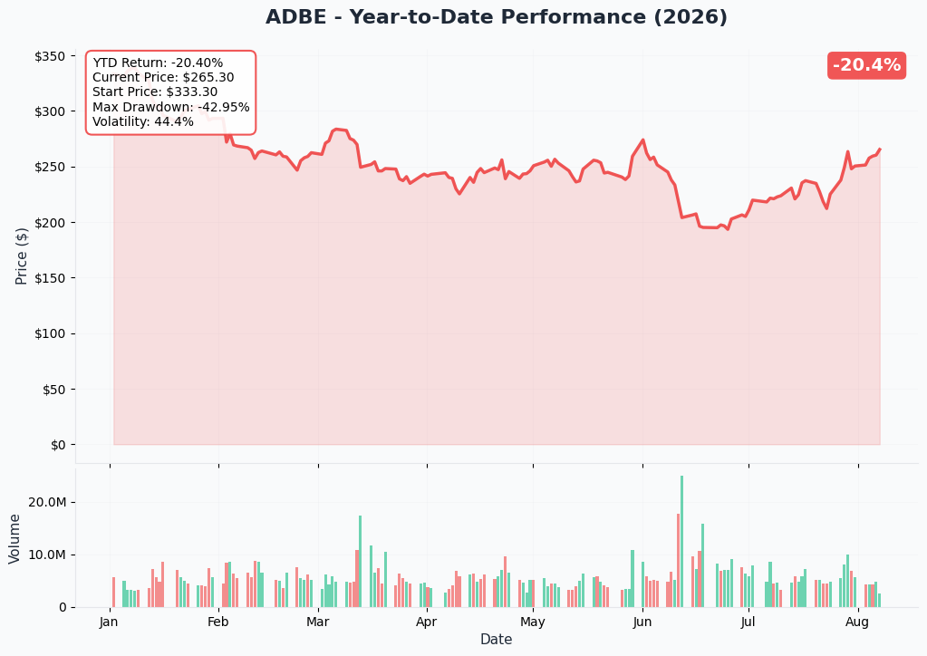 Adobe 1-year price and volume