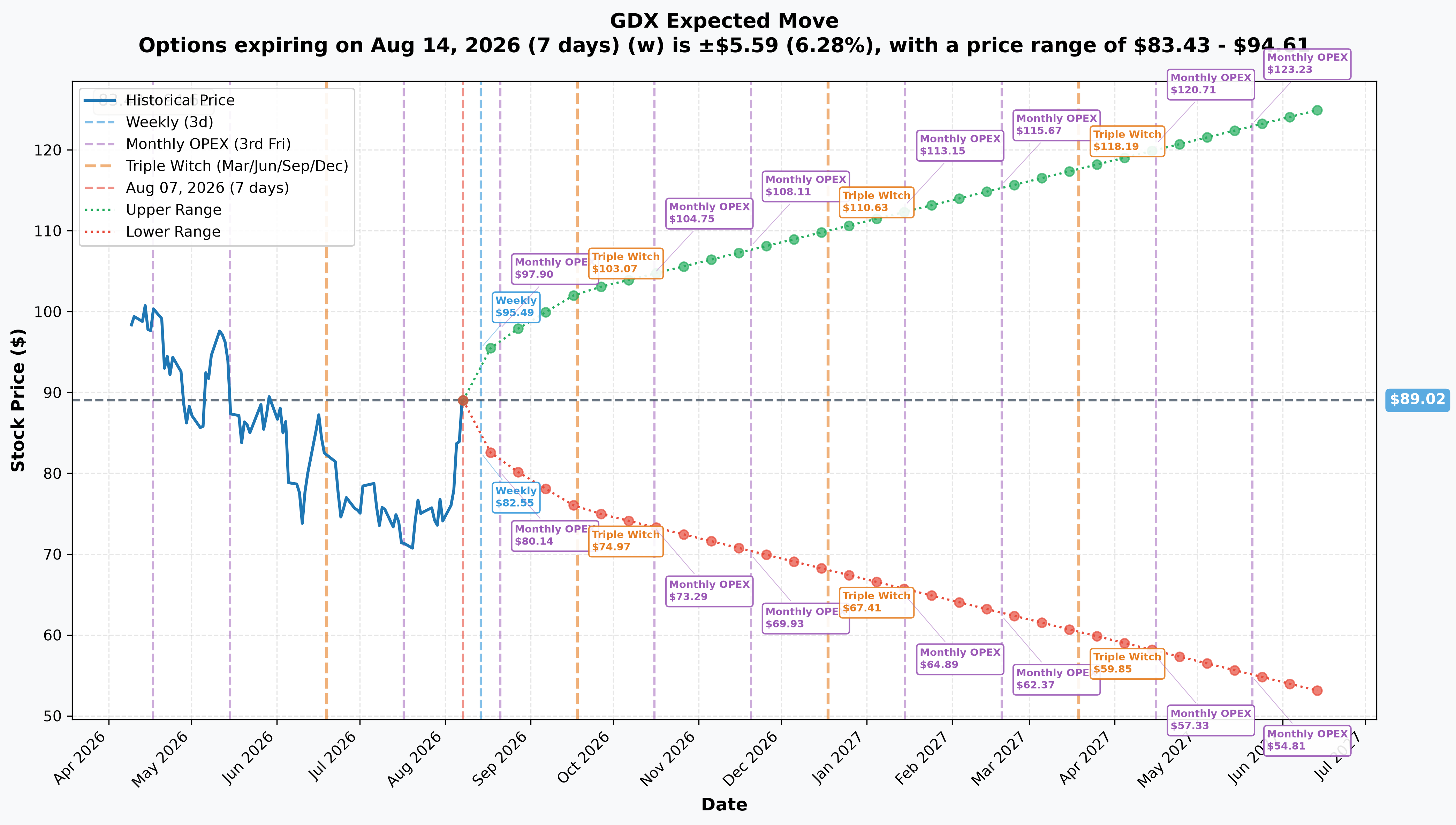 GDX implied move
