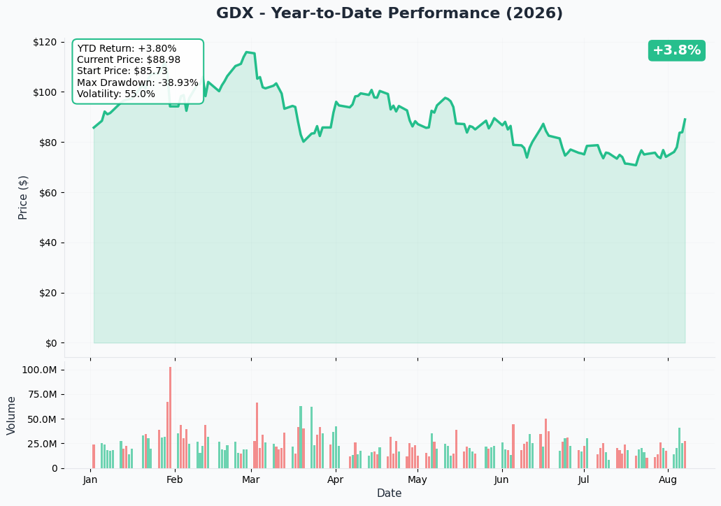 GDX 1-year price and volume