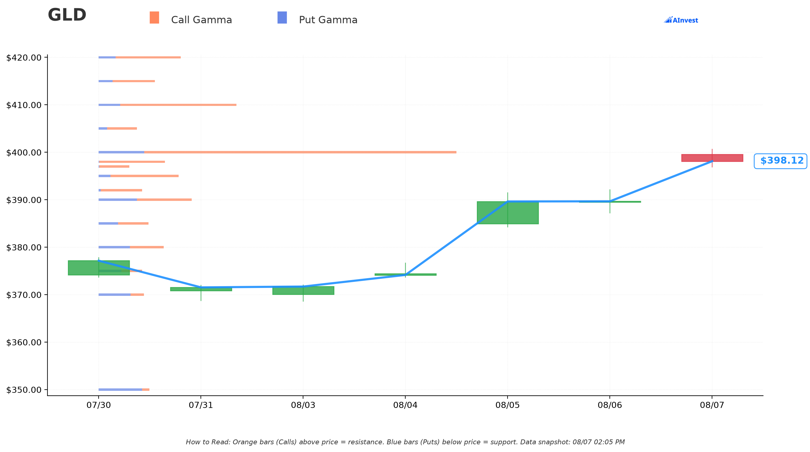 SPDR Gold Shares gamma exposure