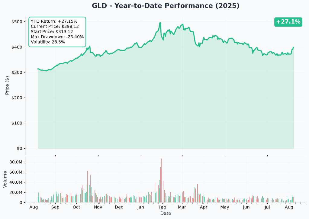 SPDR Gold Shares 1-year price and volume