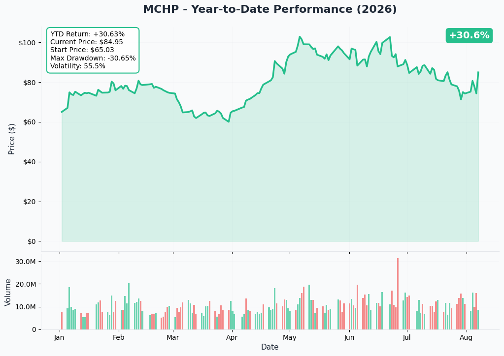 Microchip 1-year price and volume