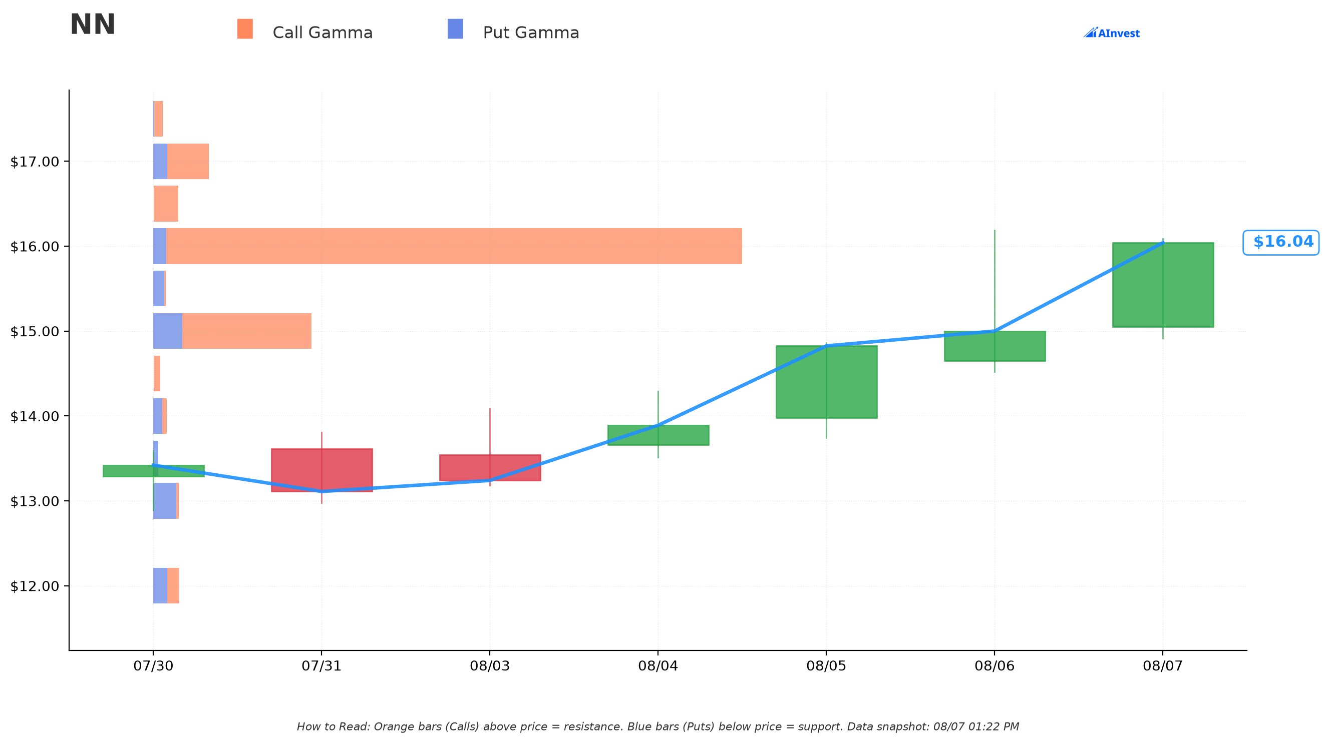 NextNav gamma exposure