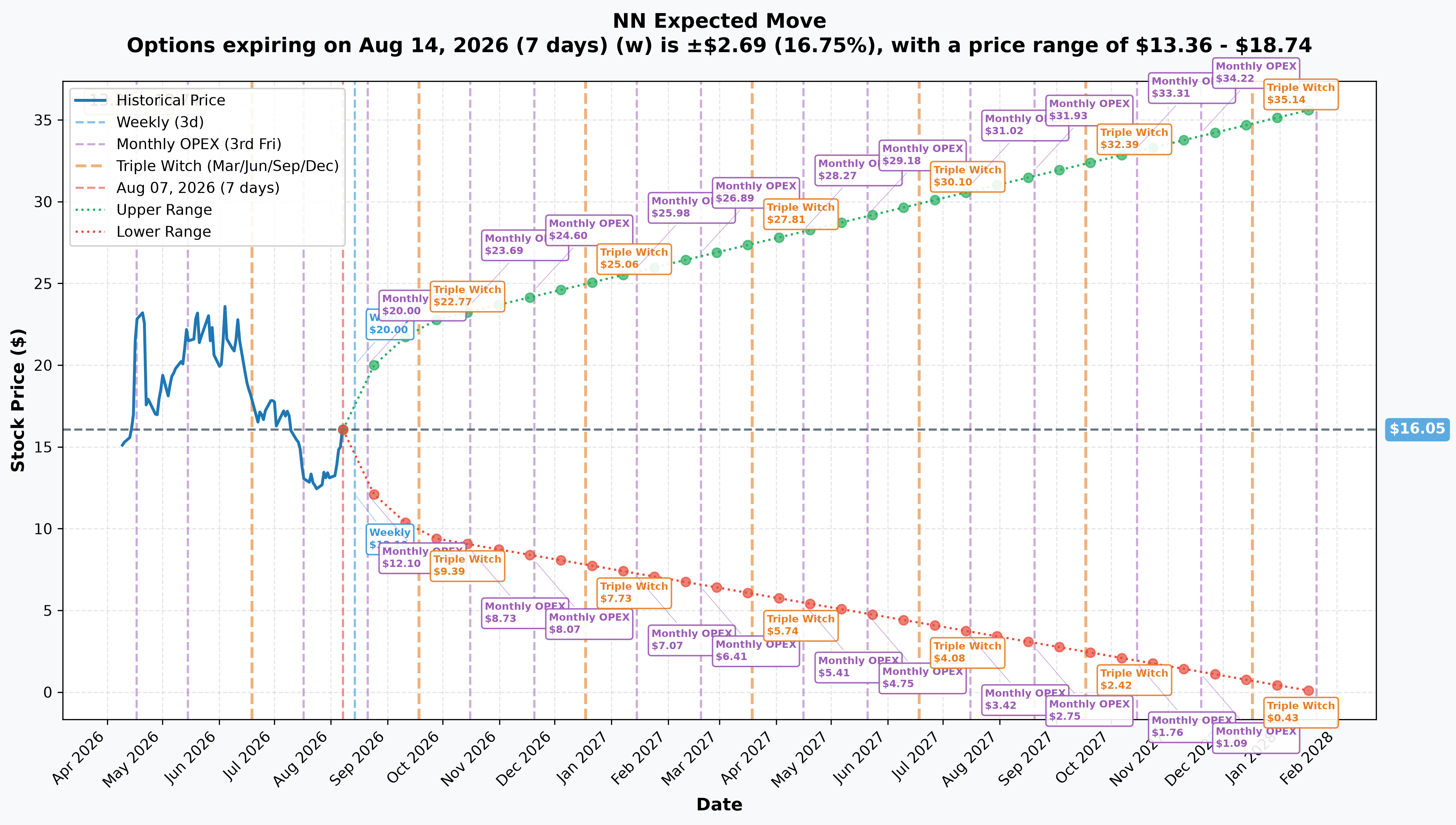 NextNav implied move