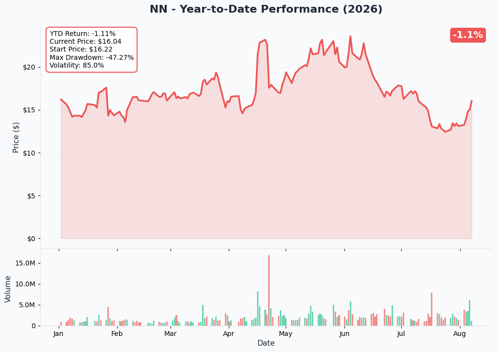 NextNav 1-year price and volume