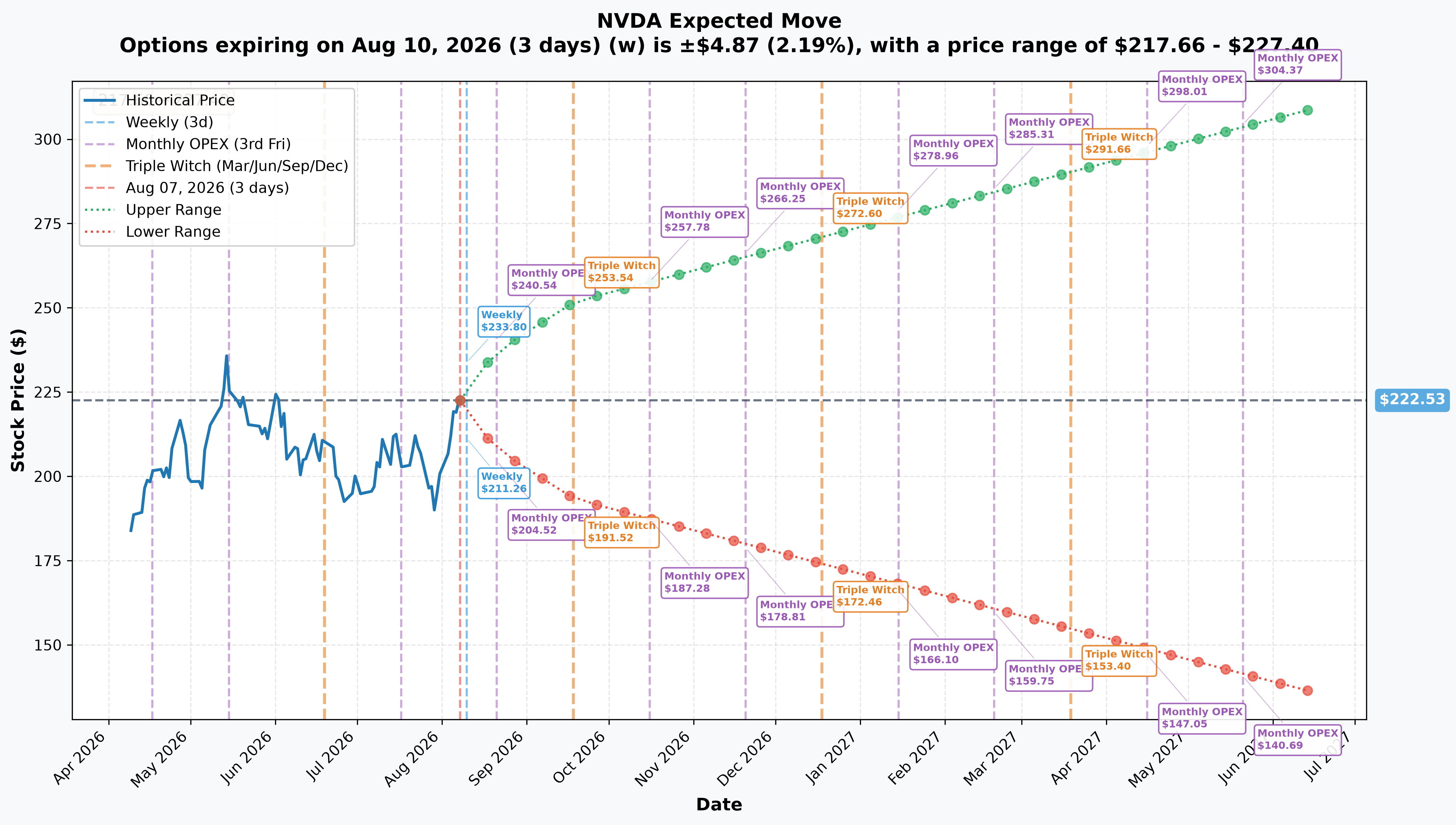 NVIDIA implied move