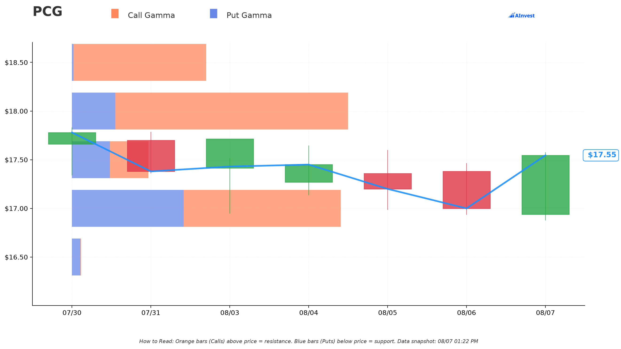 PG&E gamma exposure