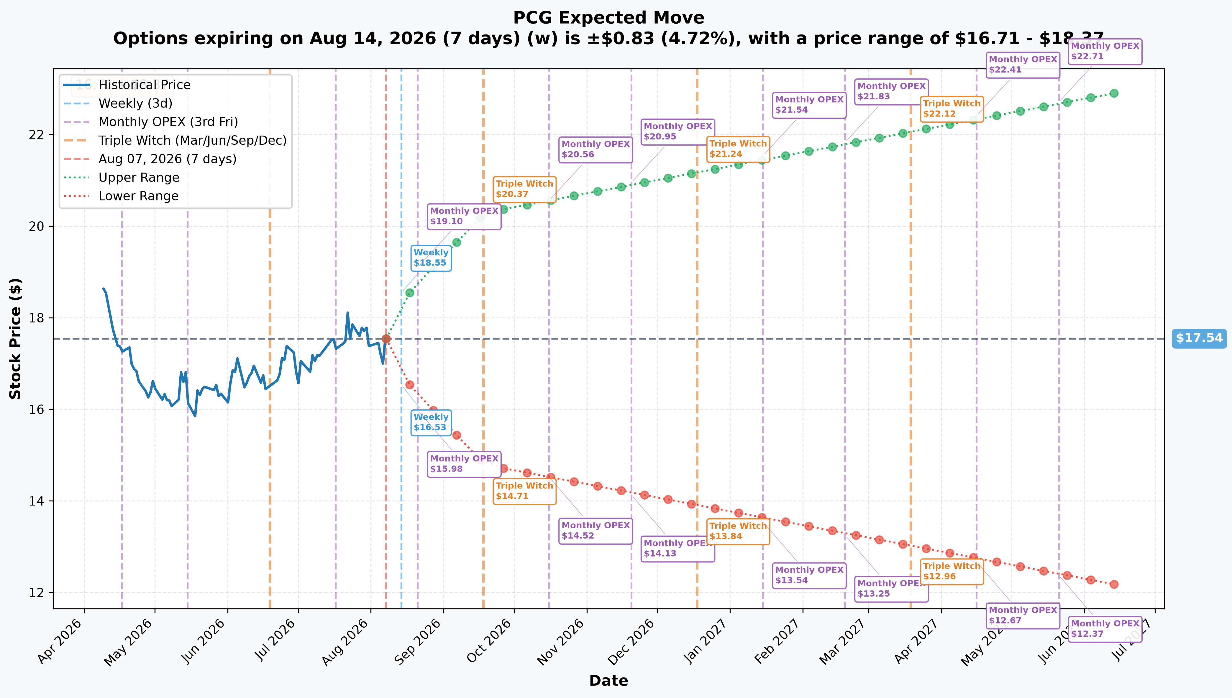 PG&E implied move