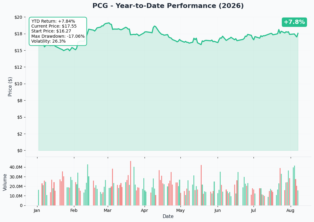 PG&E 1-year price and volume