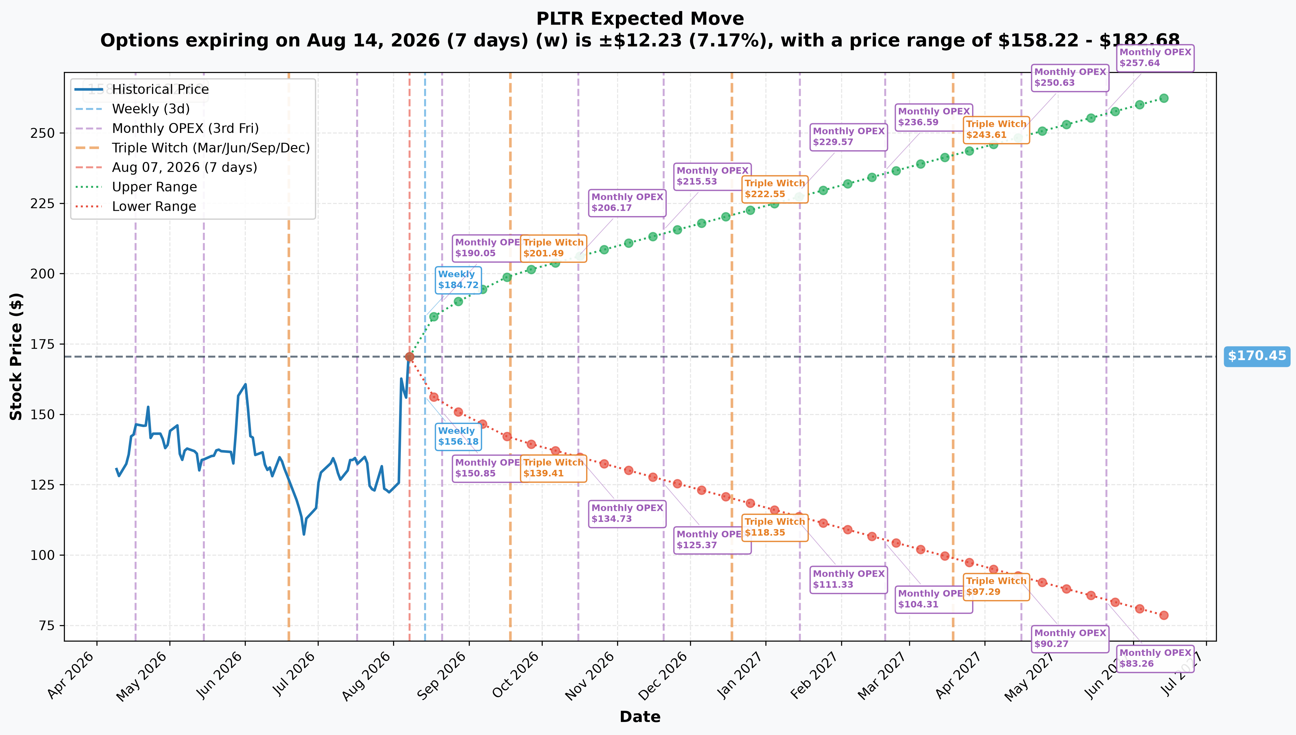 Palantir implied move