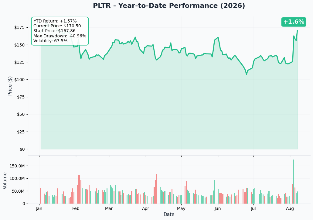 Palantir 1-year price and volume