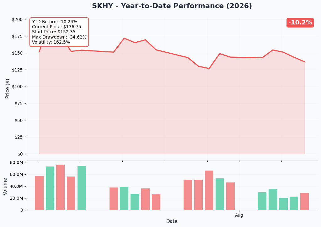 SKHY 1-year price and volume