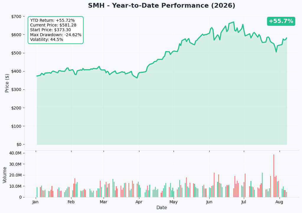 SMH 1-year price and volume