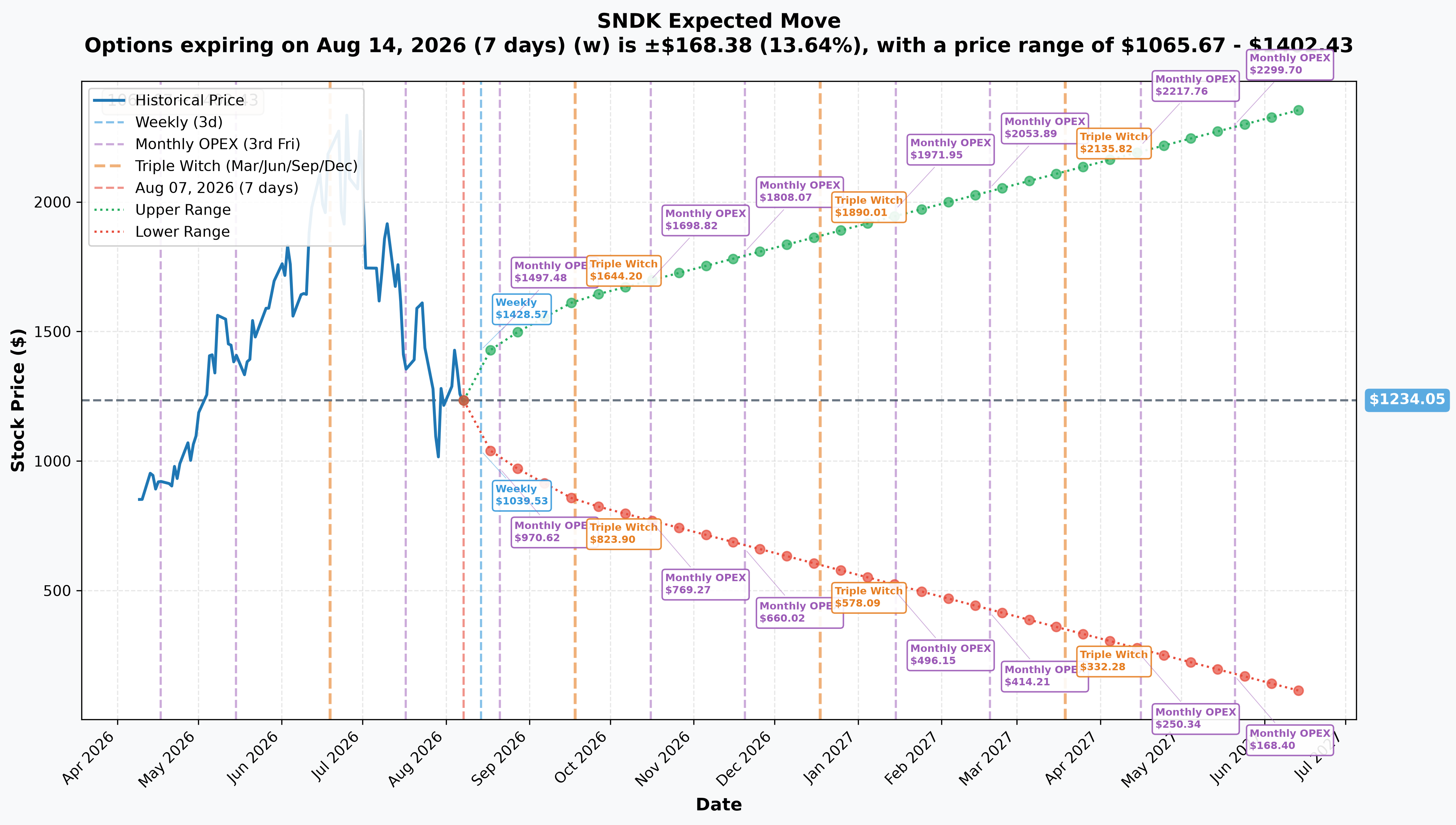 SanDisk implied move