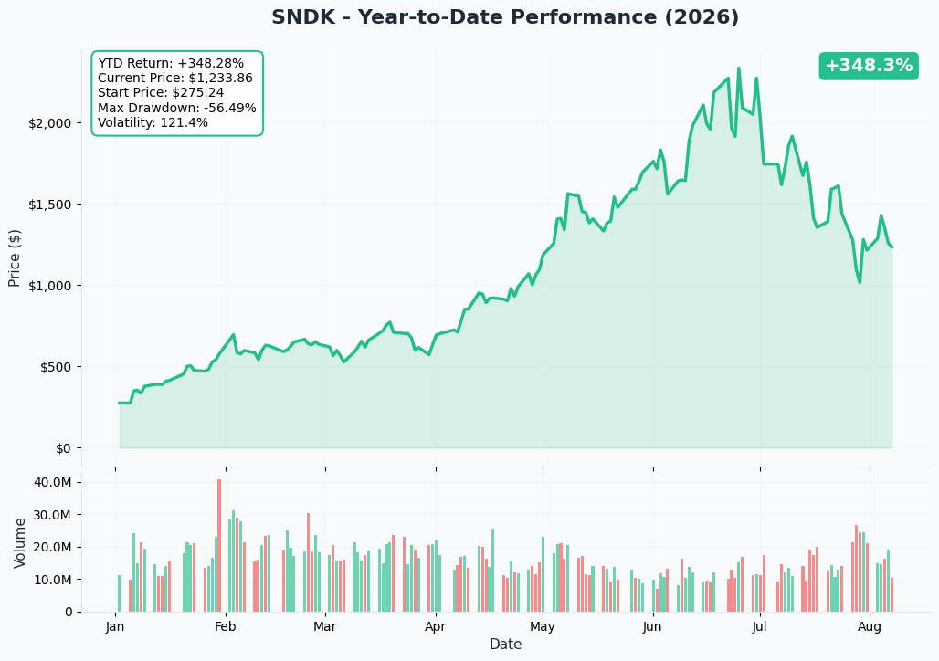 SanDisk 1-year price and volume