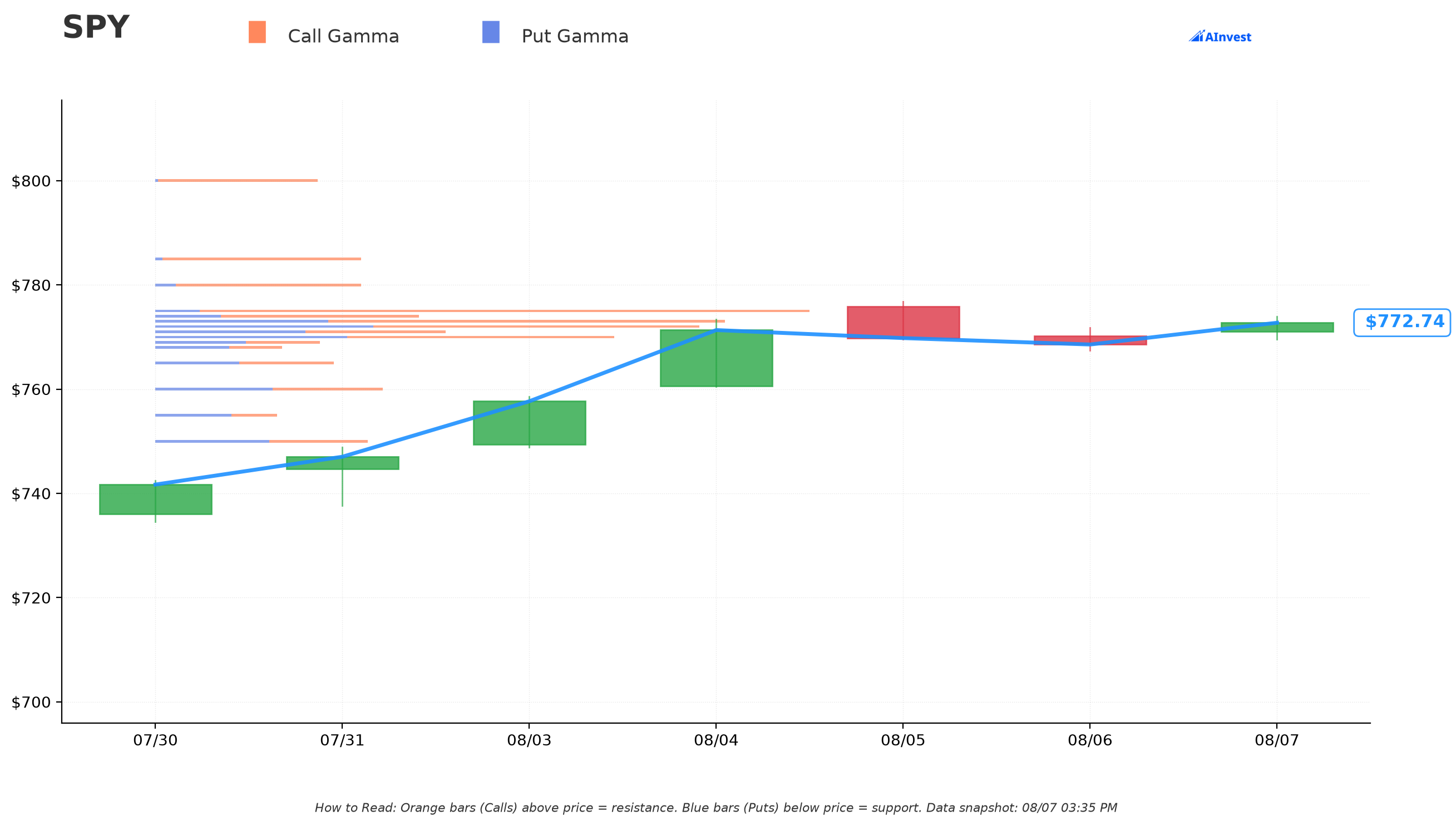 SPDR S&P 500 gamma exposure