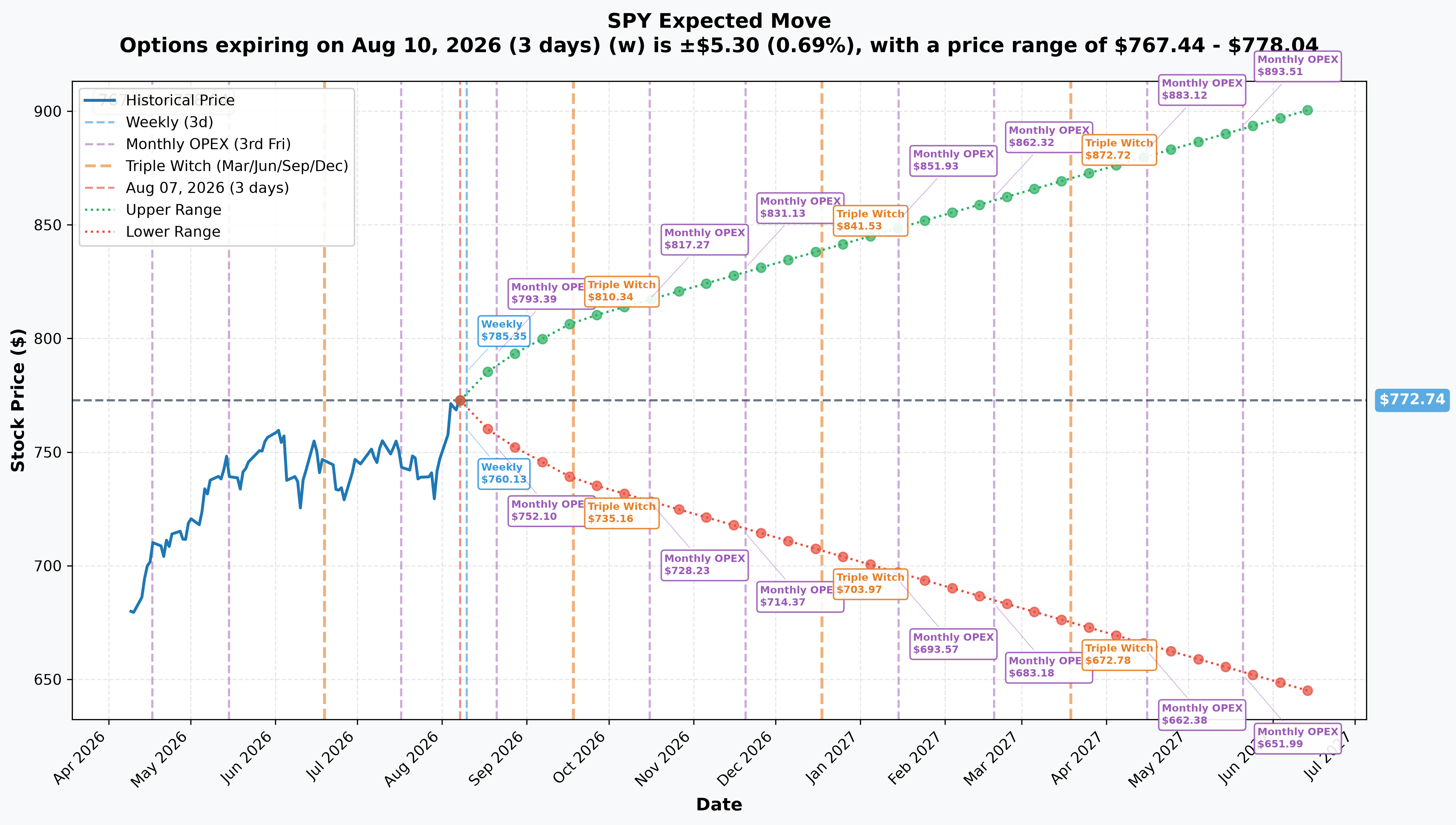 SPDR S&P 500 implied move