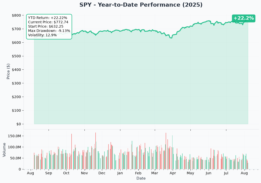 SPDR S&P 500 1-year price and volume