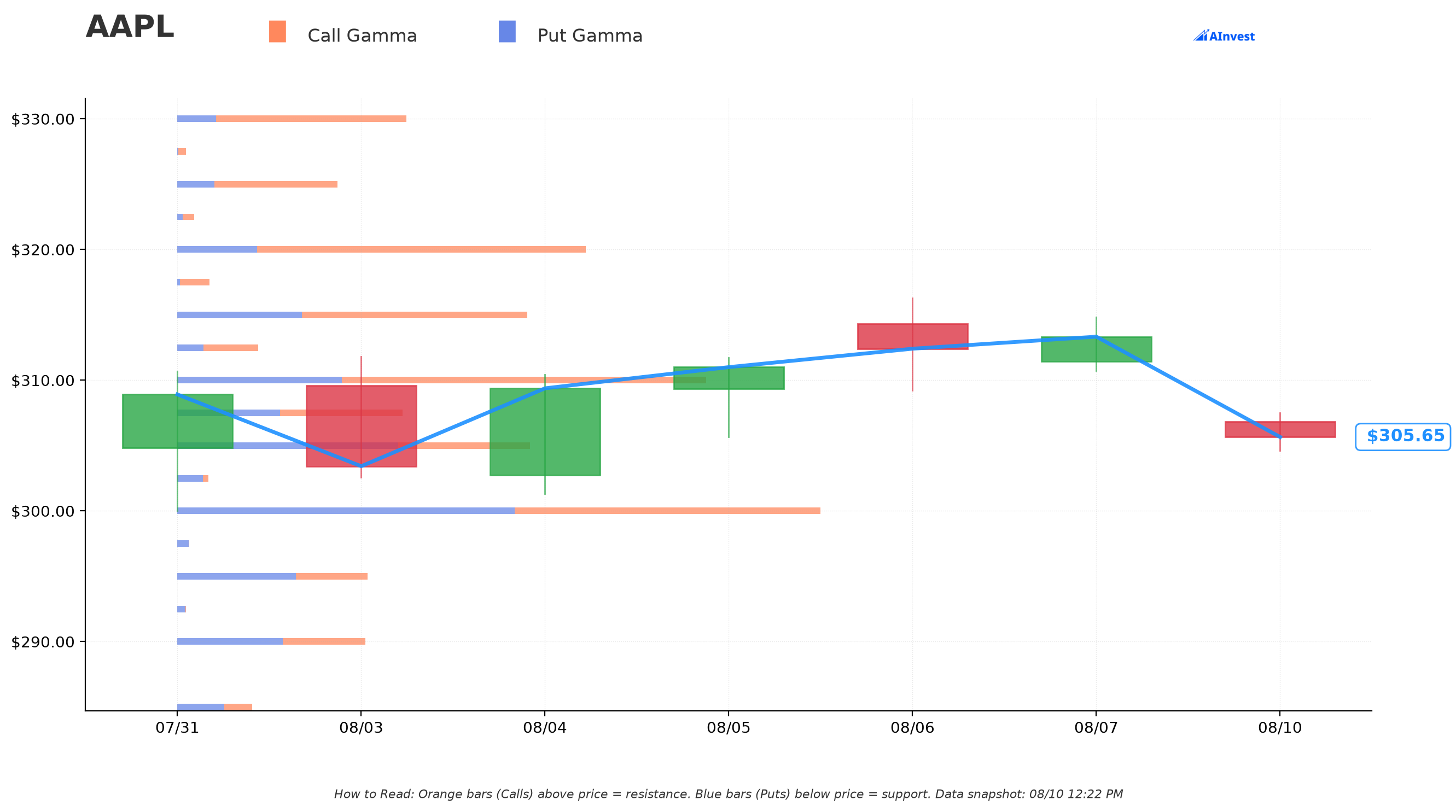 AAPL Gamma Support & Resistance