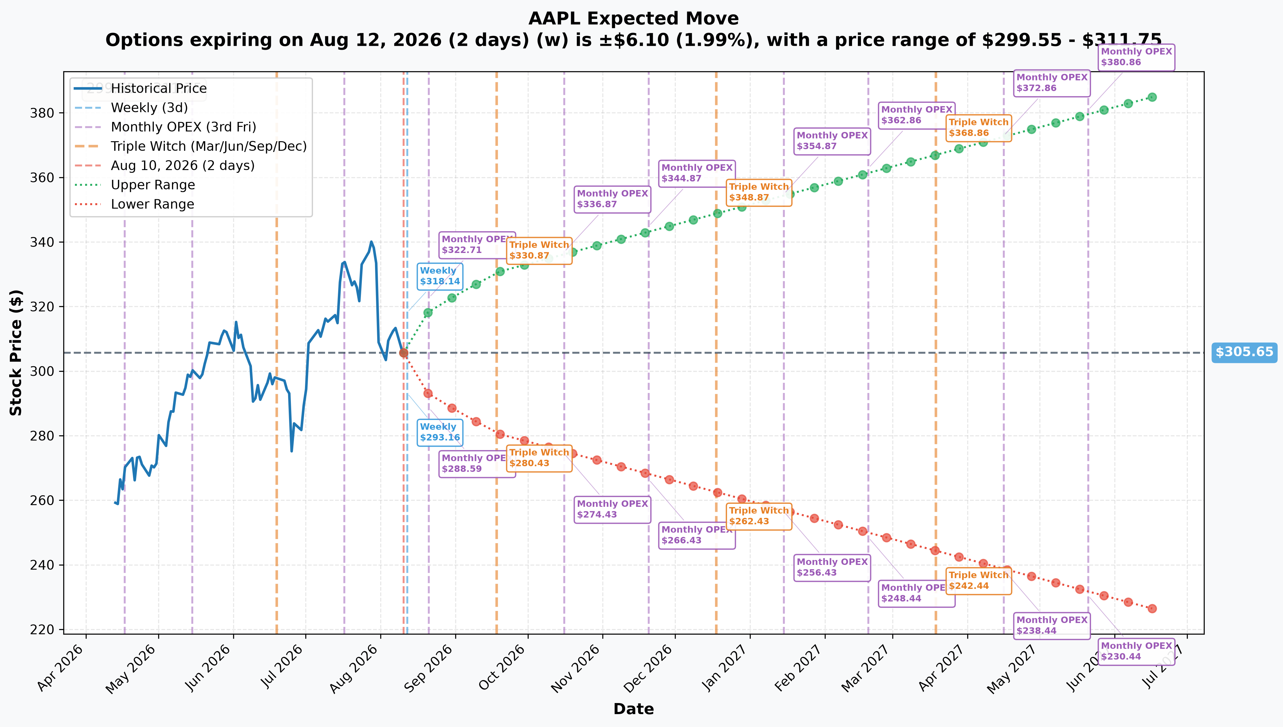 AAPL Implied Move