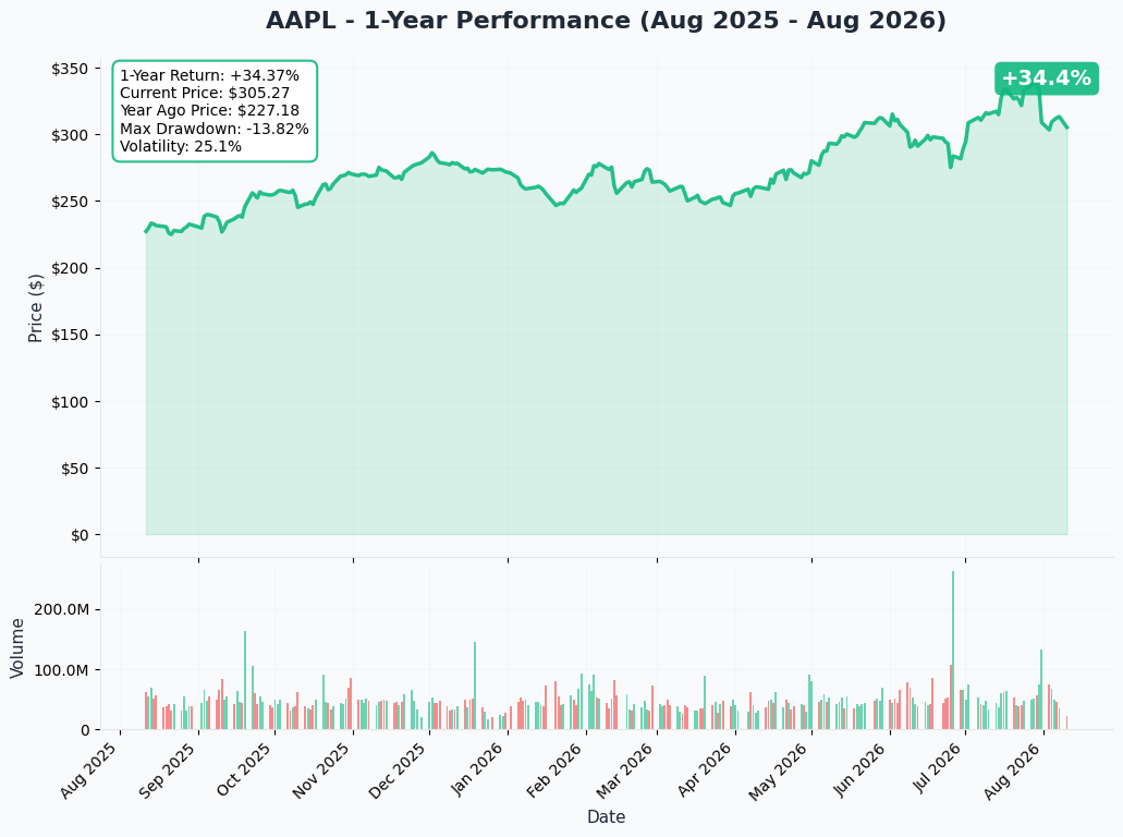 AAPL 1-Year Chart