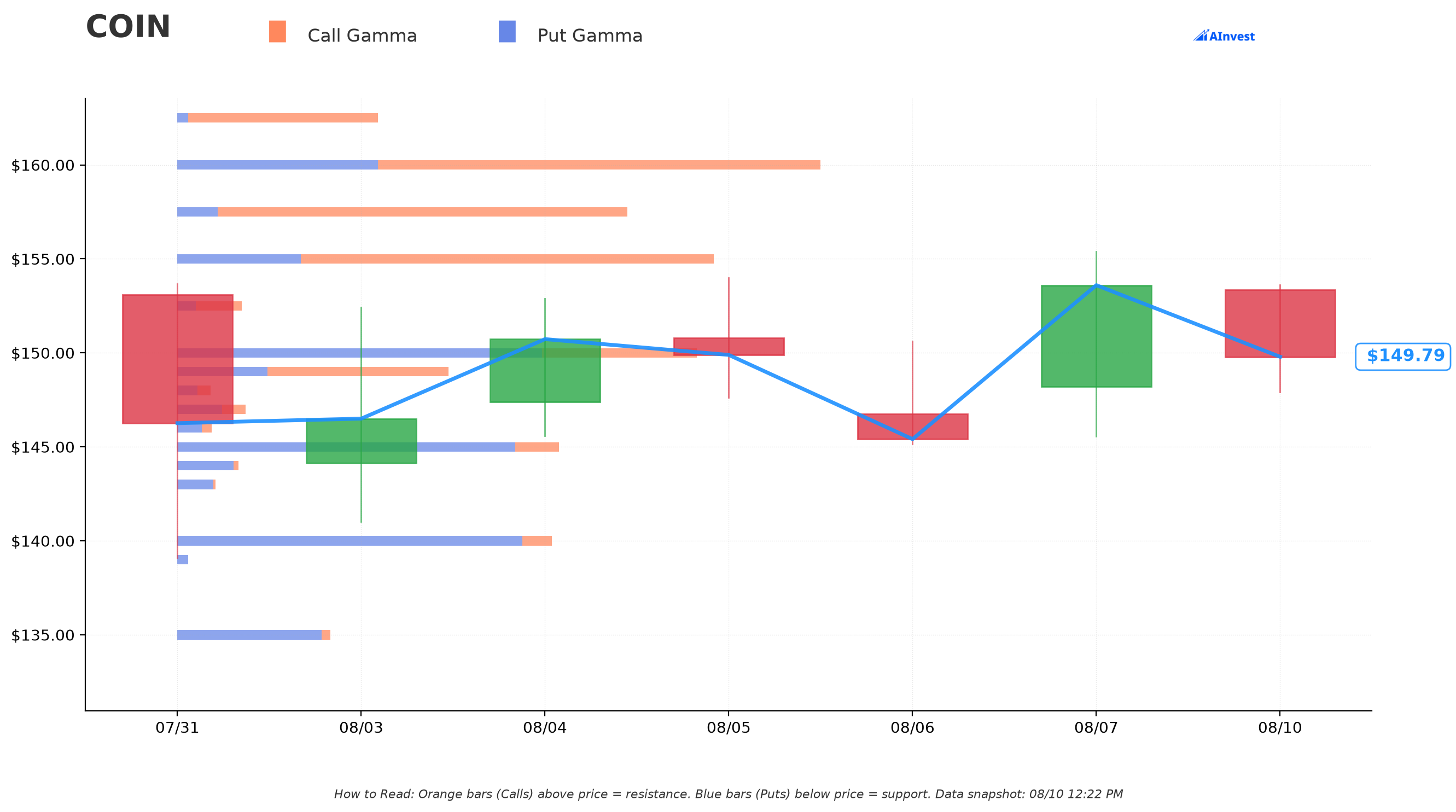 COIN Gamma Support & Resistance
