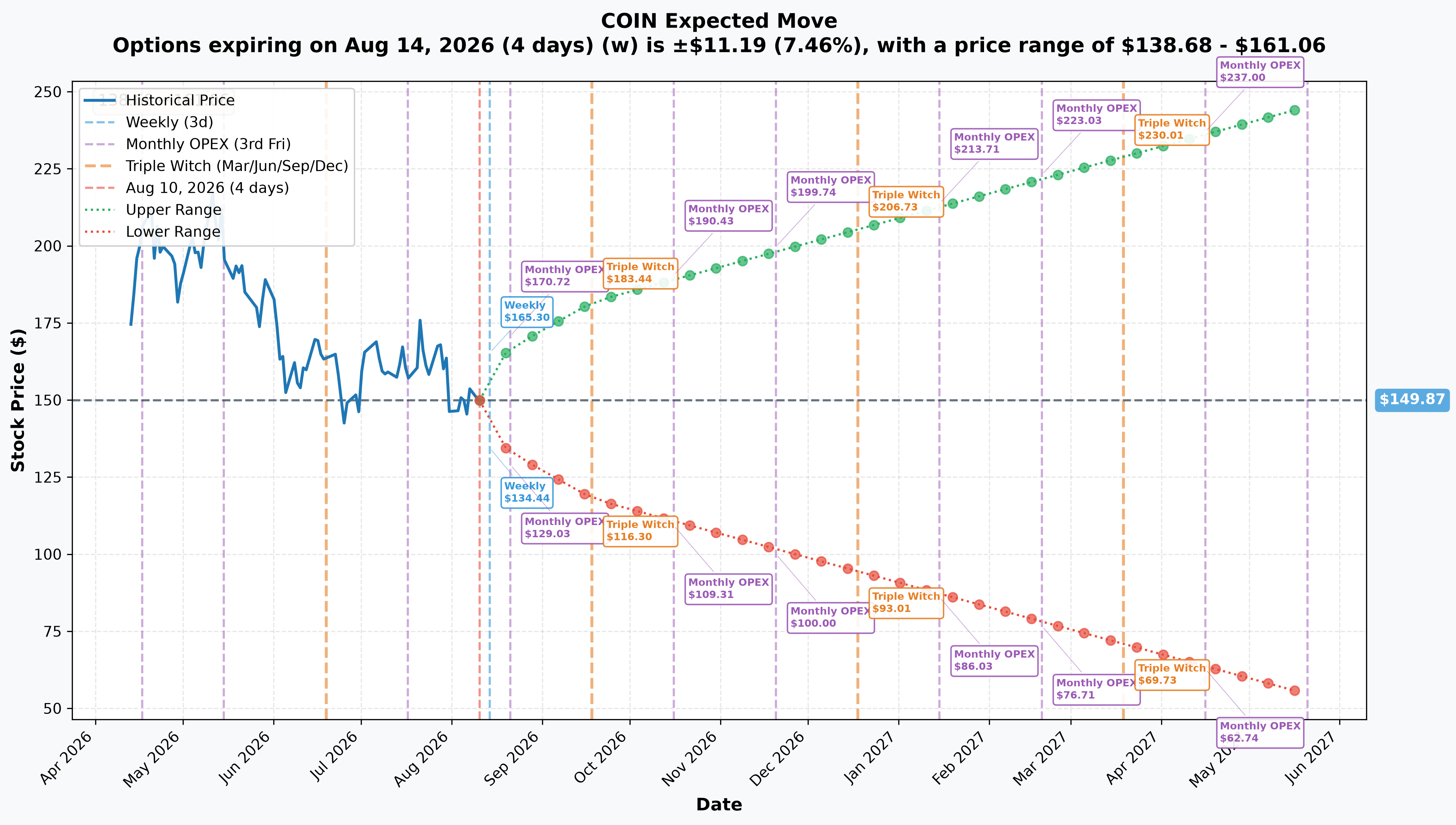 COIN Implied Move