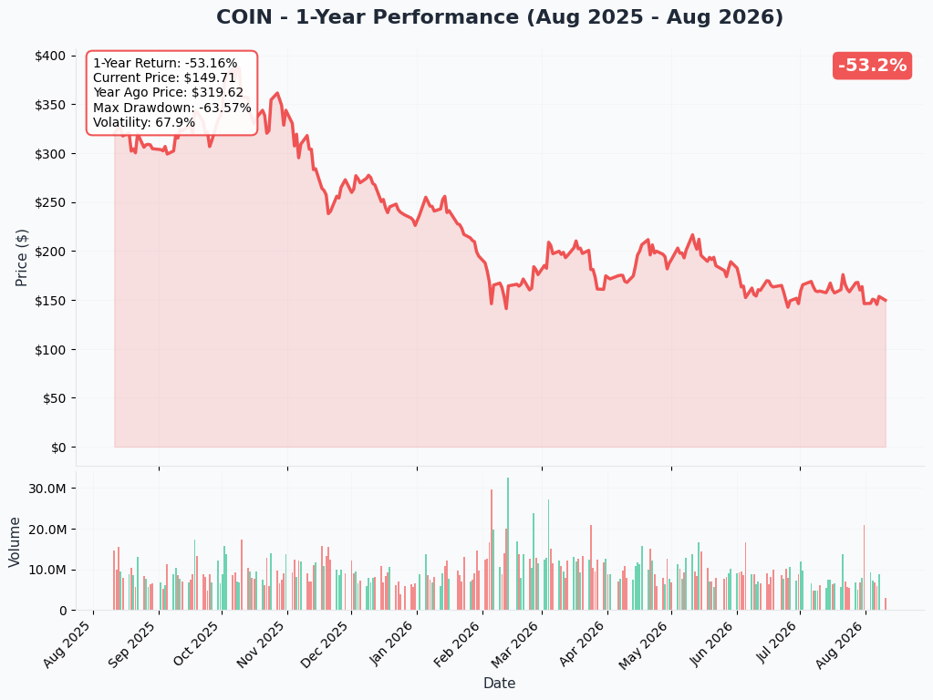 COIN 1-Year Chart