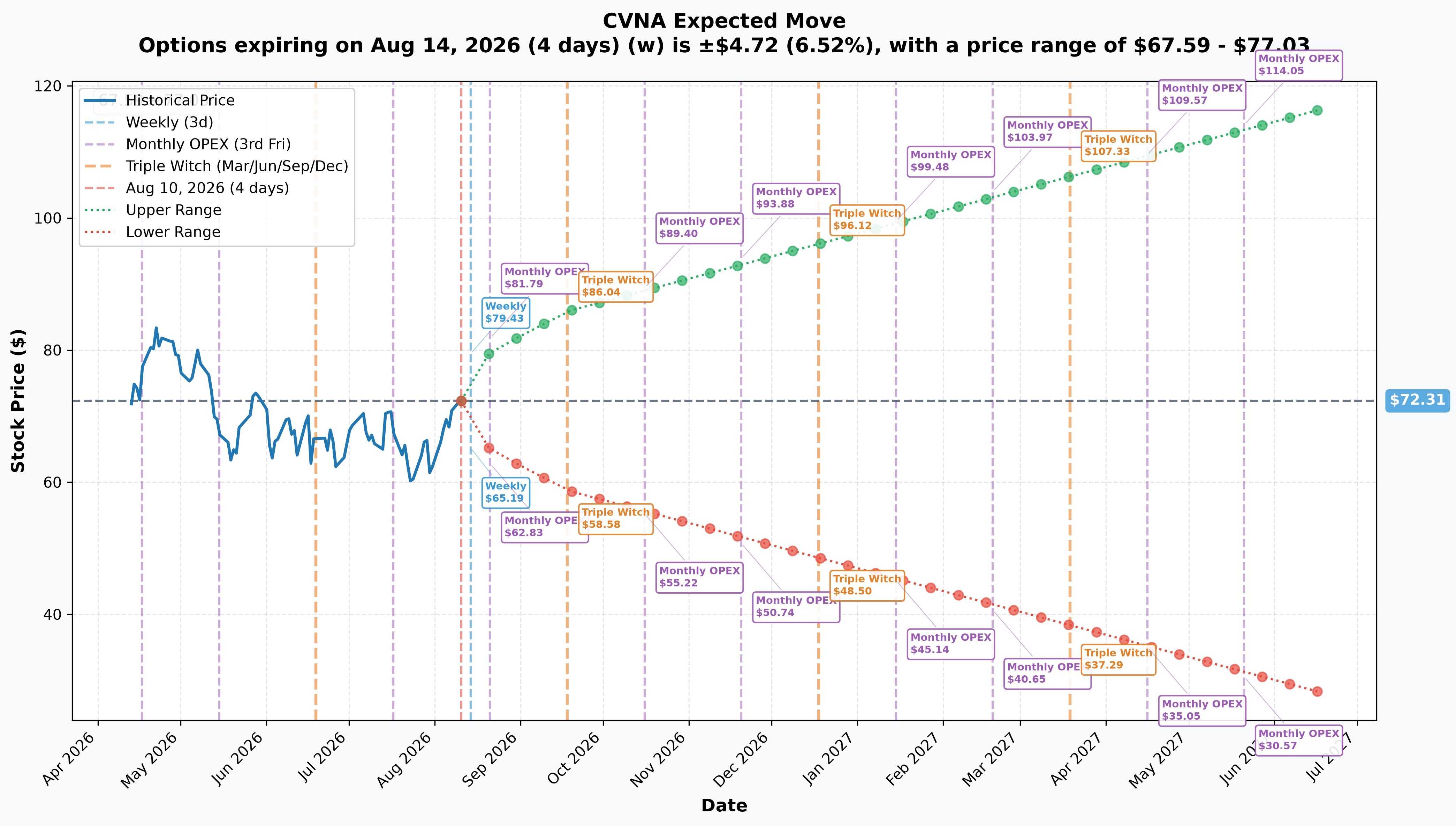 CVNA Implied Move