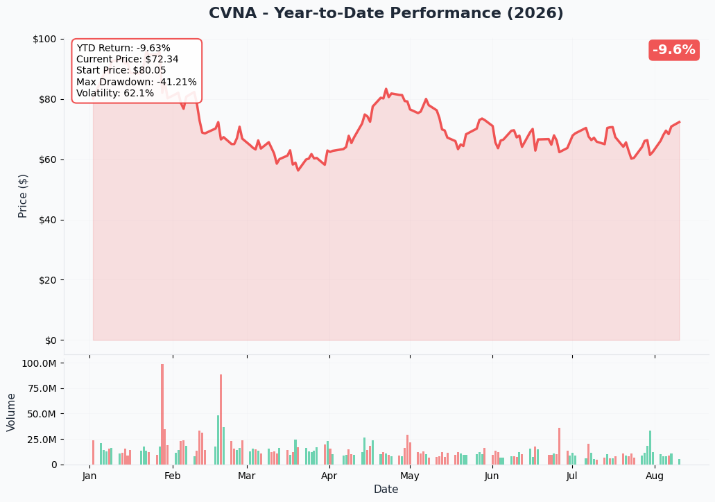 CVNA 1-Year Chart