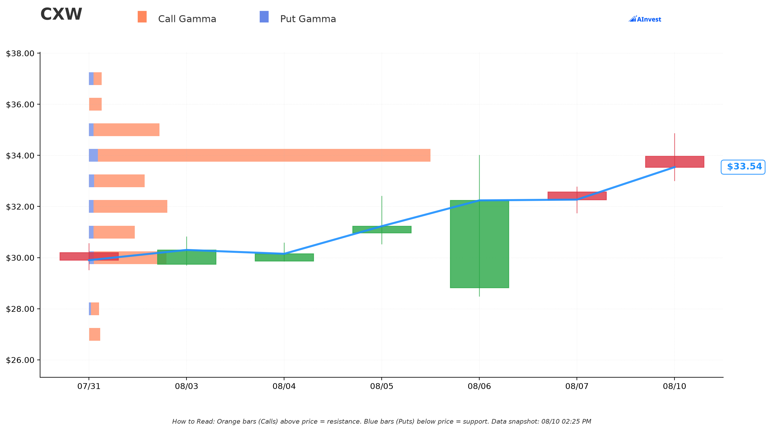 CXW Gamma Support & Resistance