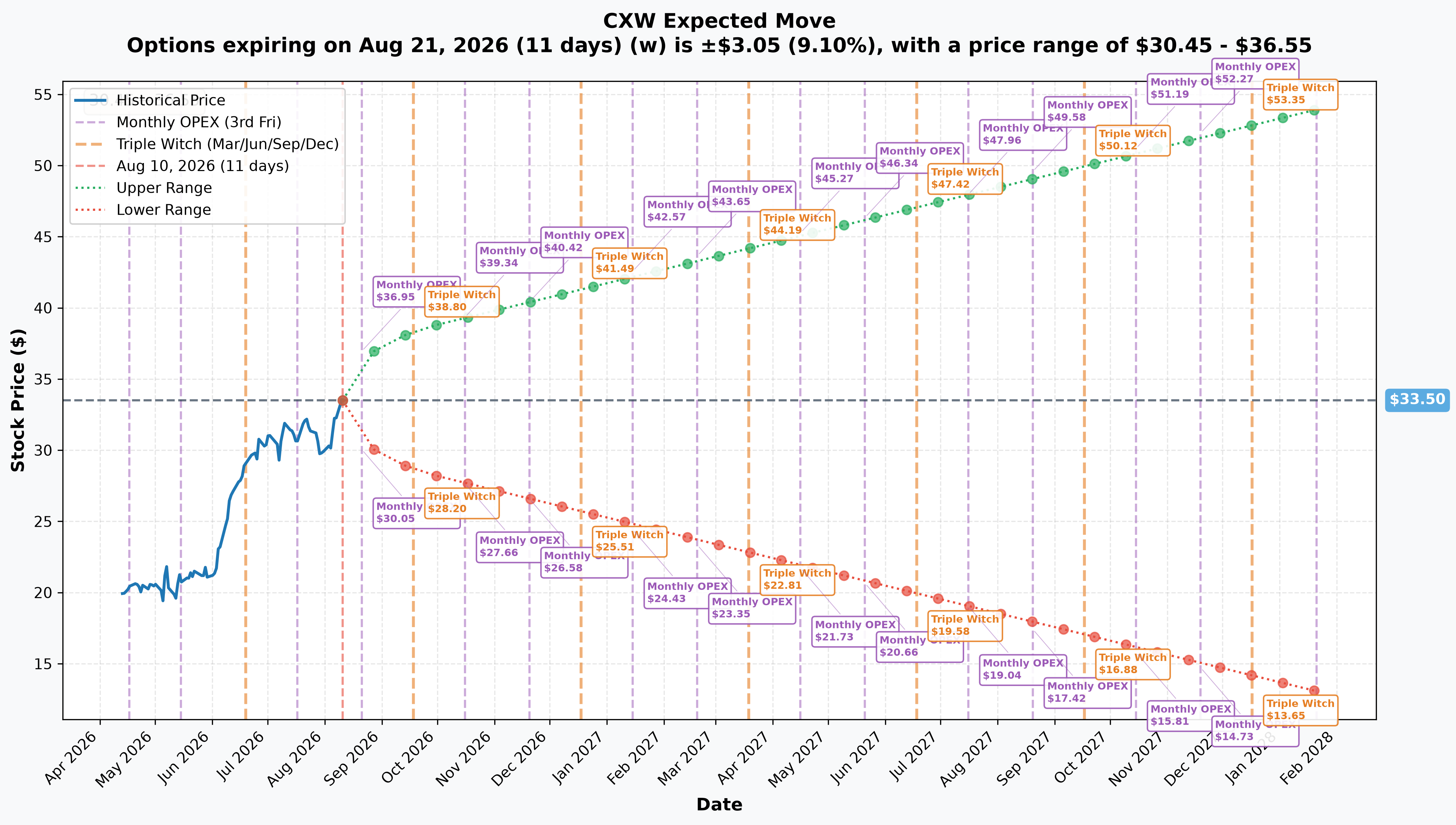 CXW Implied Move