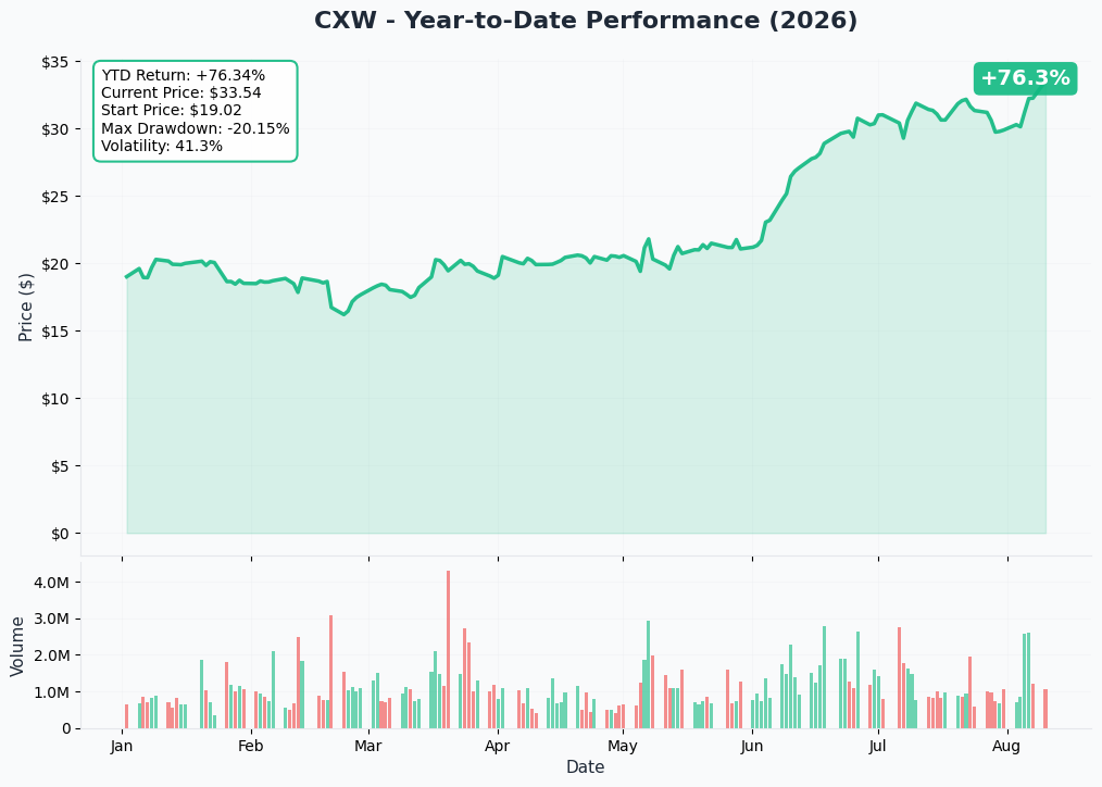 CXW 1-Year Chart