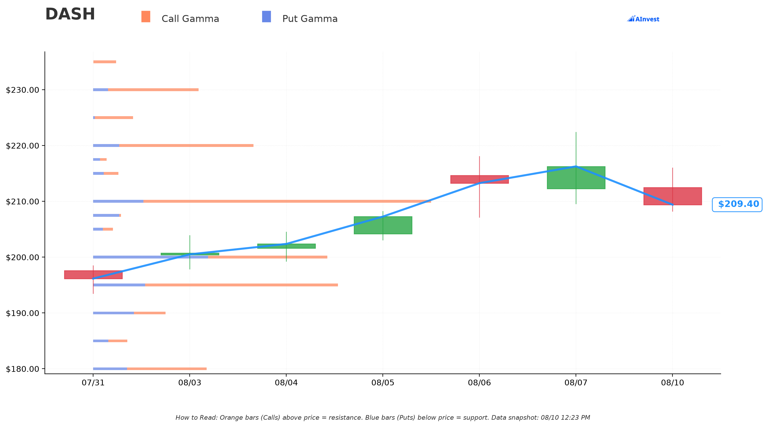 DASH Gamma Support & Resistance