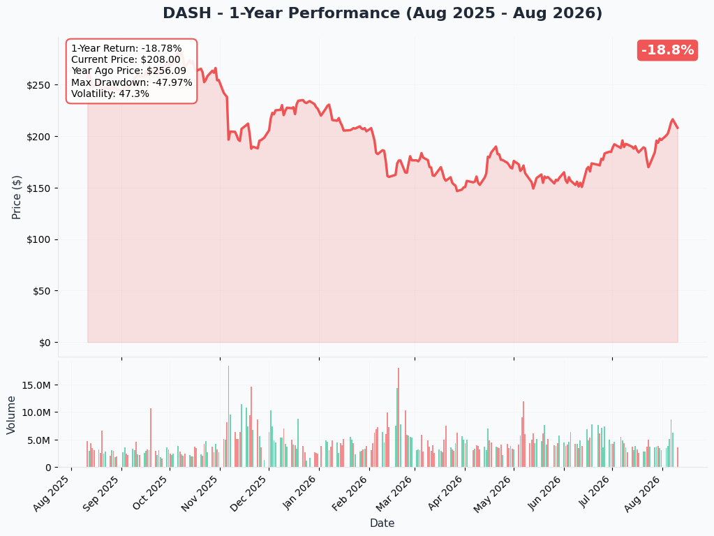 DASH 1-Year Chart