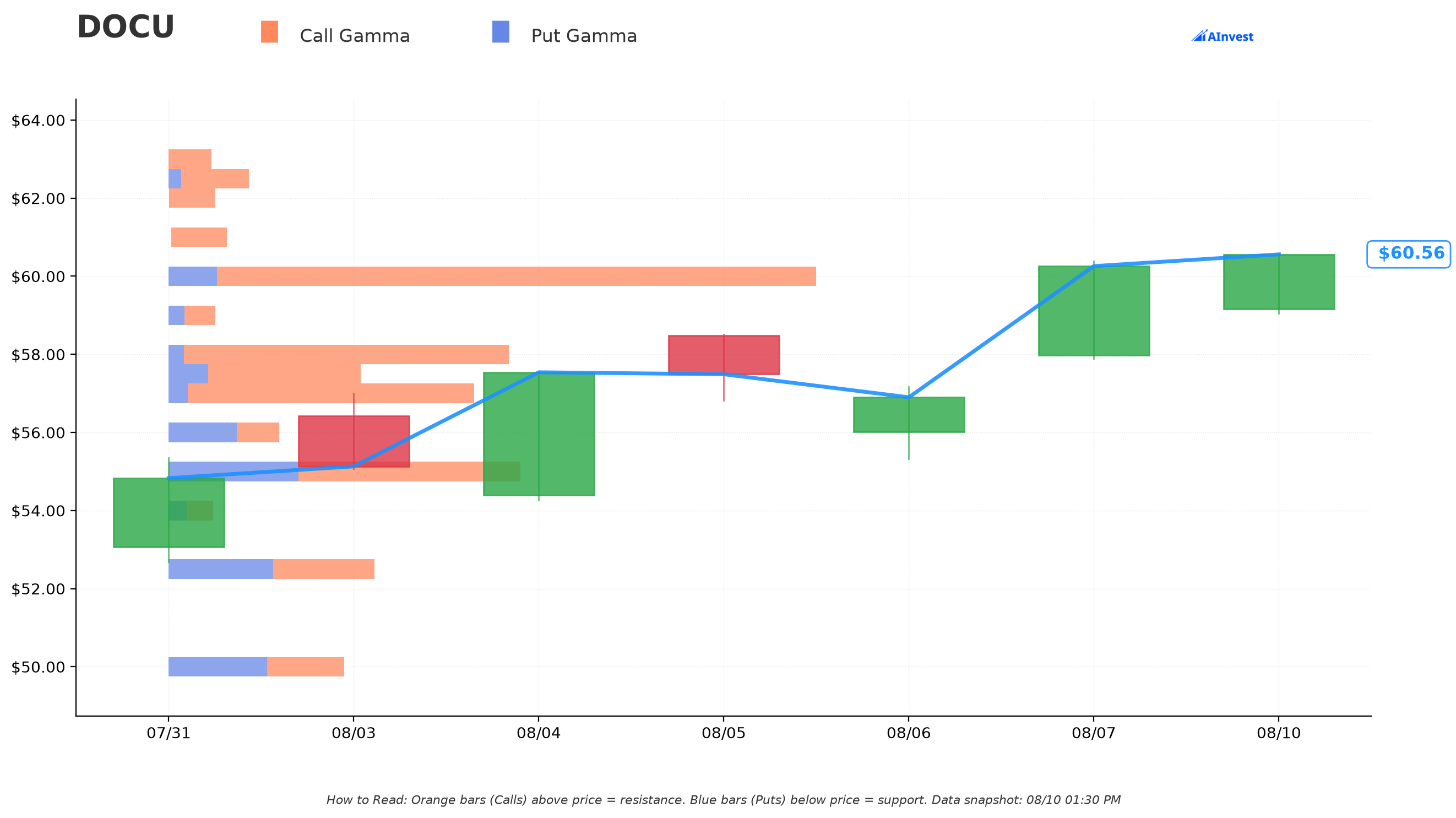 DOCU Gamma Support & Resistance