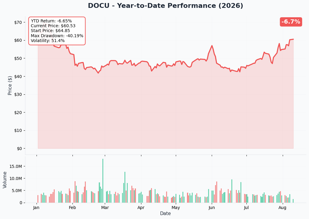 DOCU 1-Year Chart