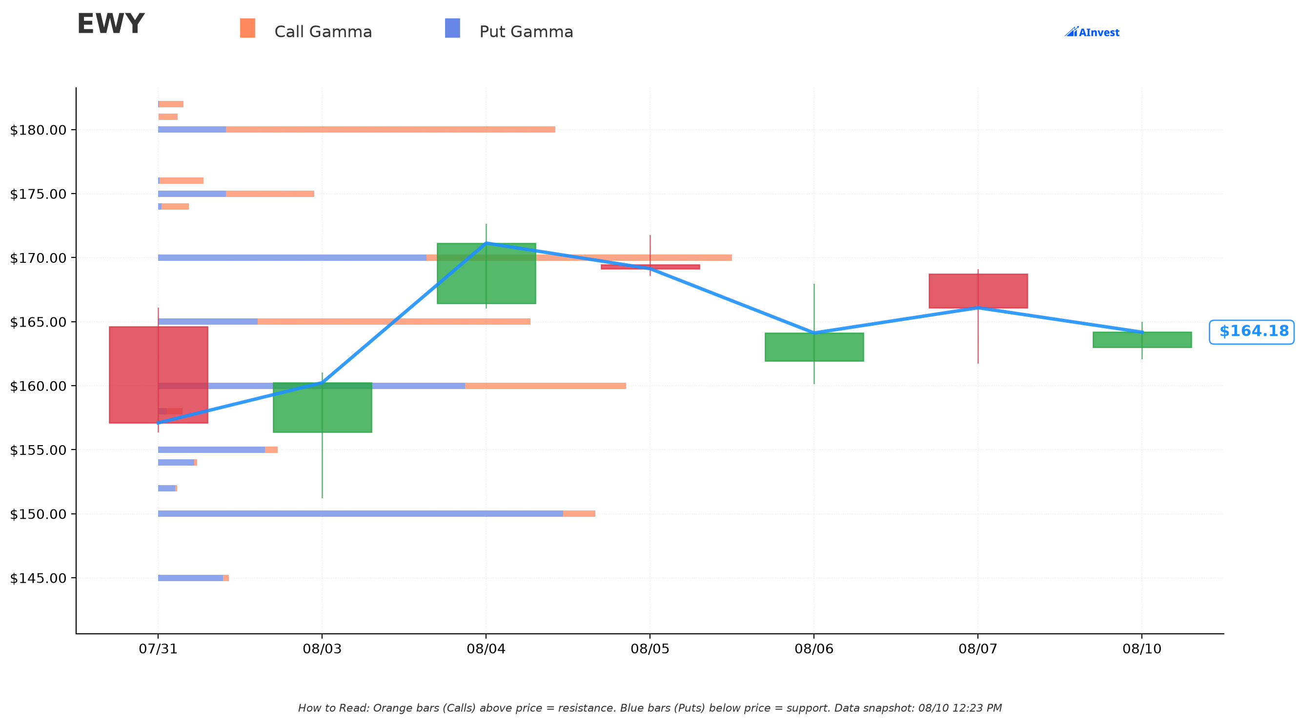 EWY Gamma Support & Resistance