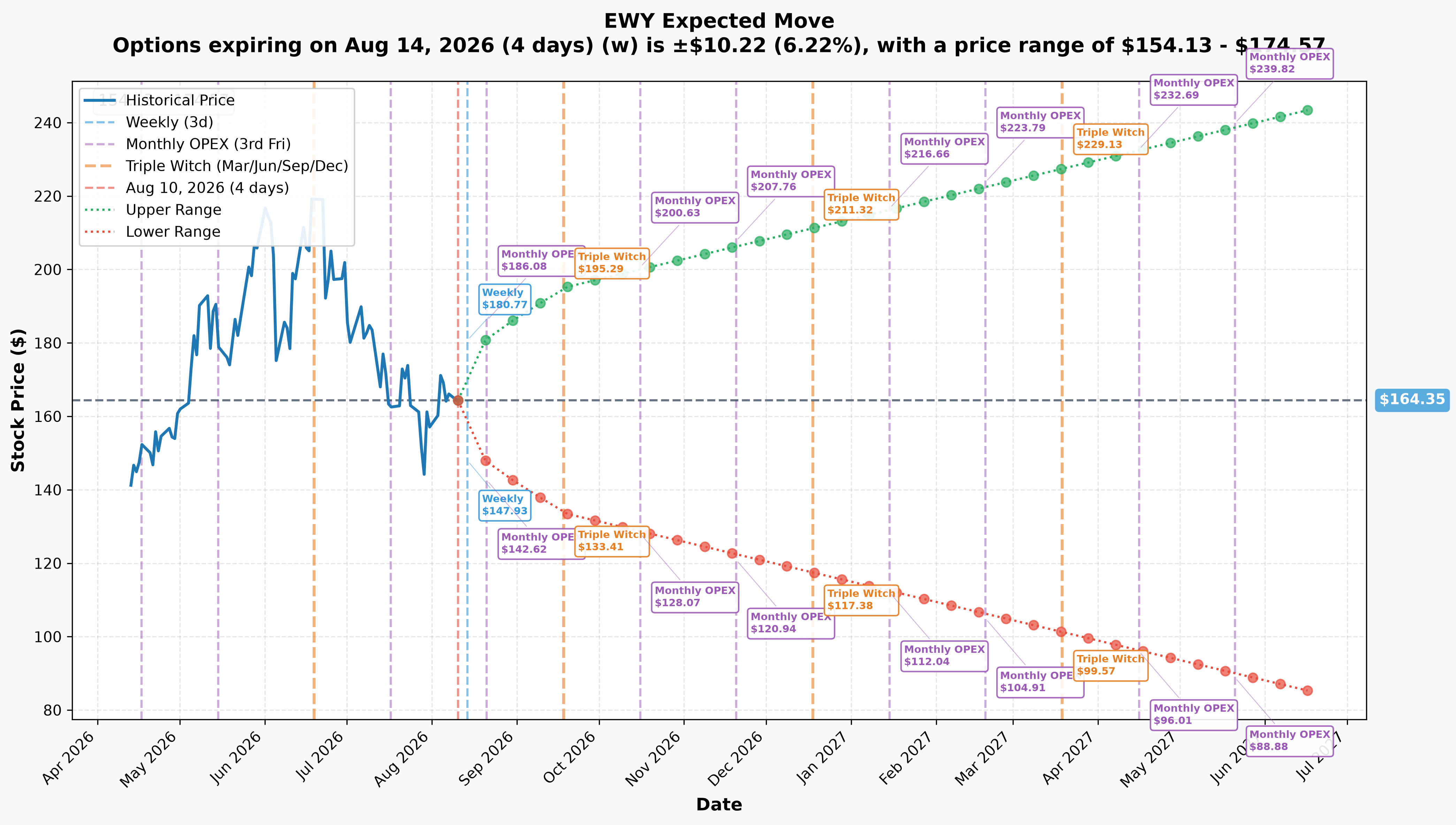 EWY Implied Move