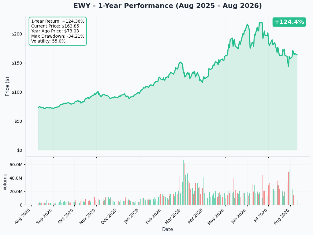 EWY 1-Year Chart