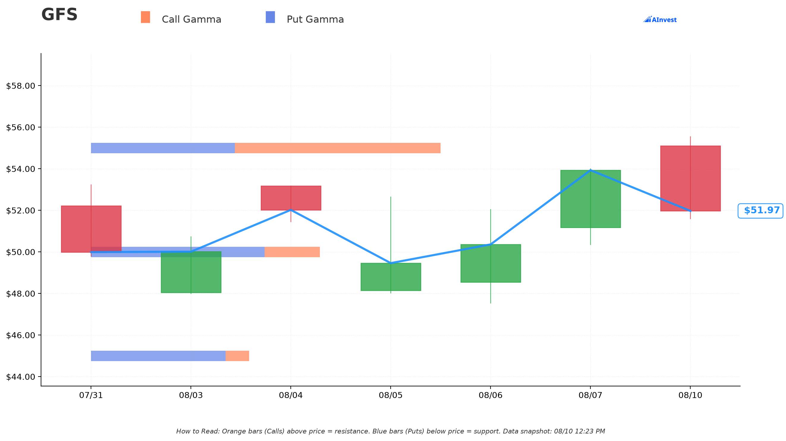 GFS Gamma Support & Resistance