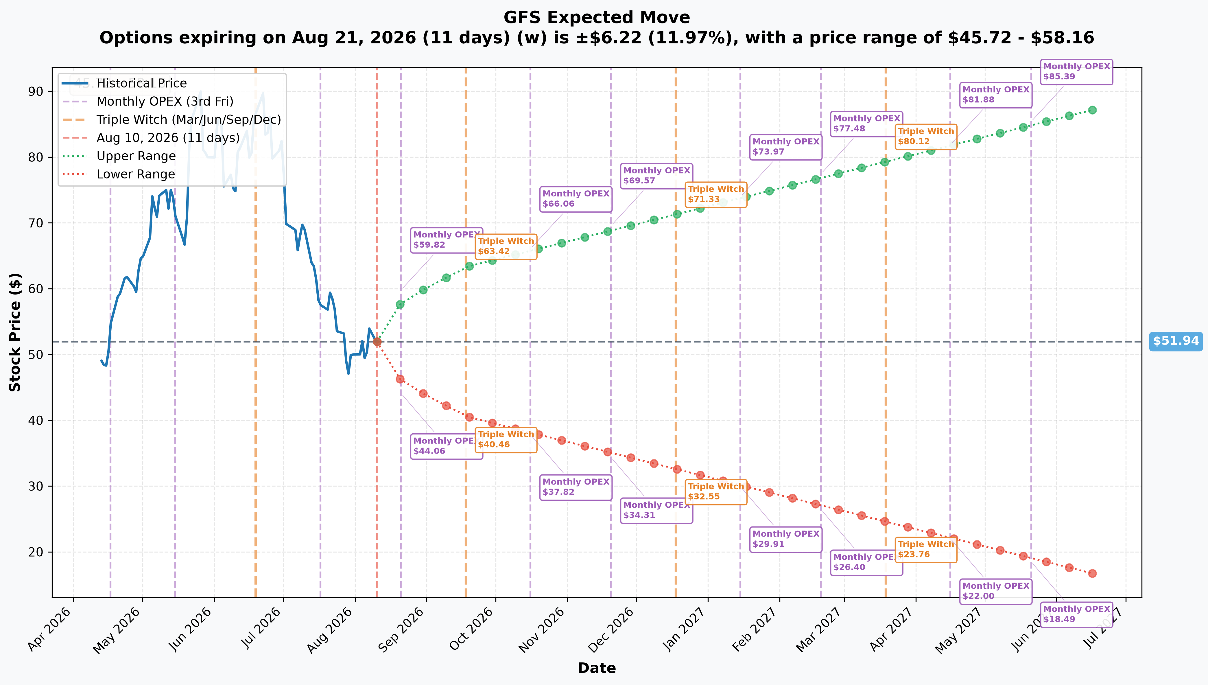 GFS Implied Move
