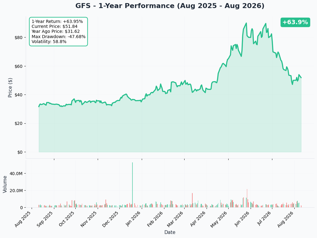 GFS 1-Year Chart