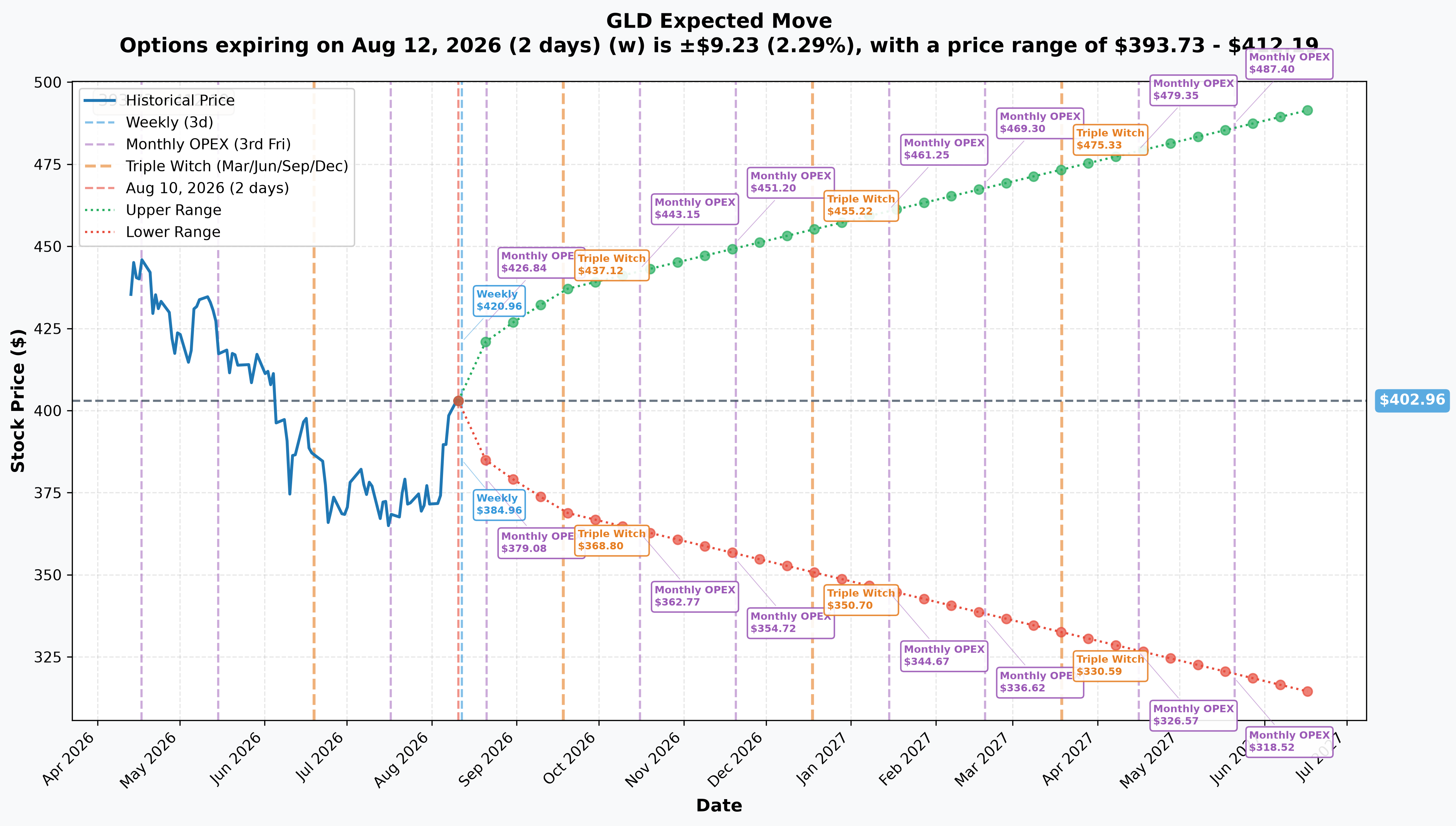 GLD Implied Move