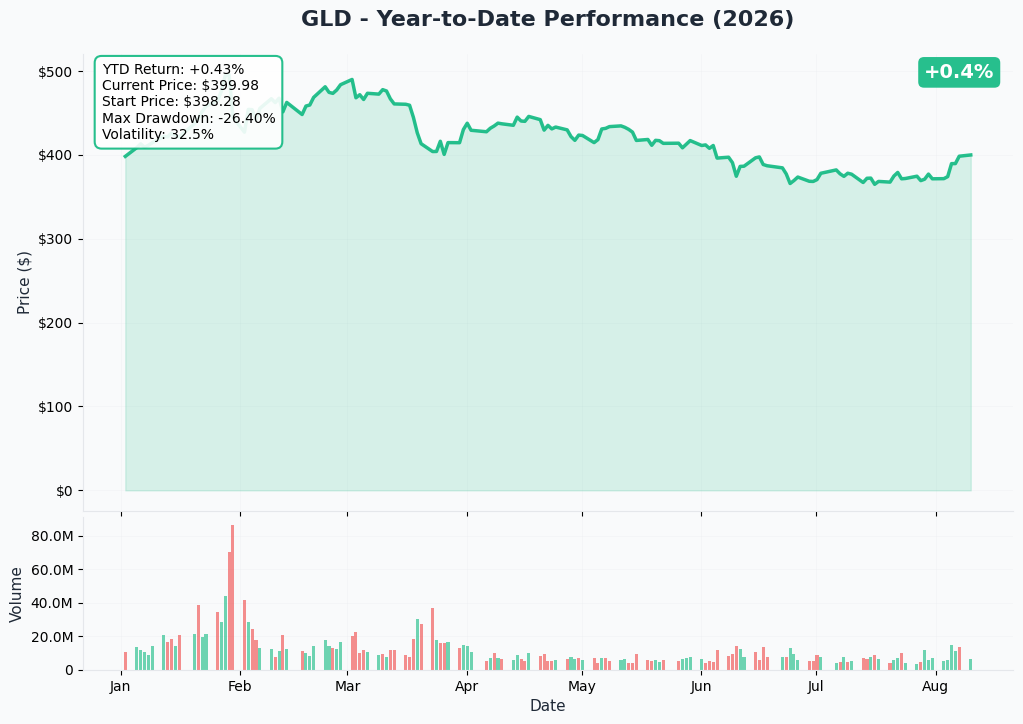GLD 1-Year Chart