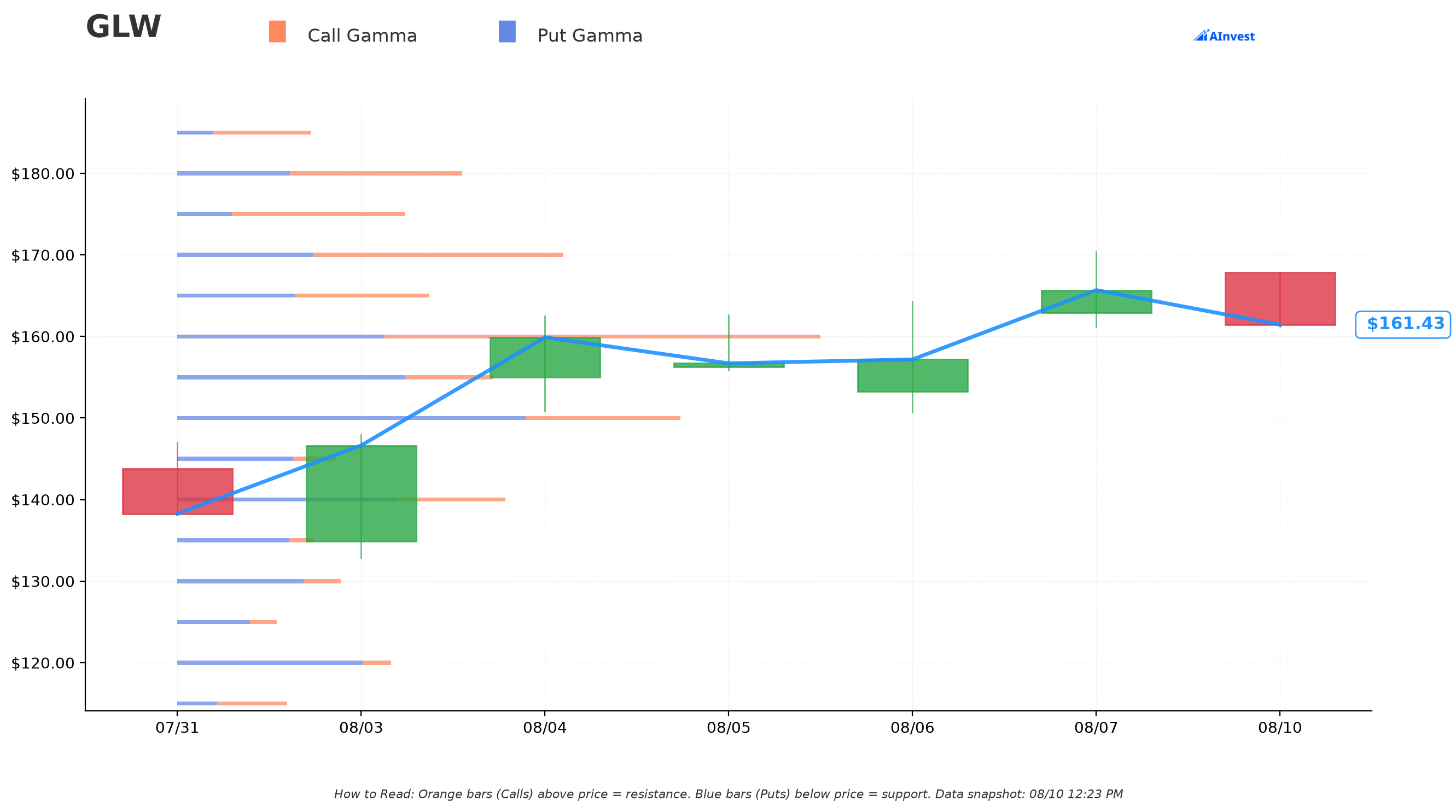 GLW Gamma Support & Resistance
