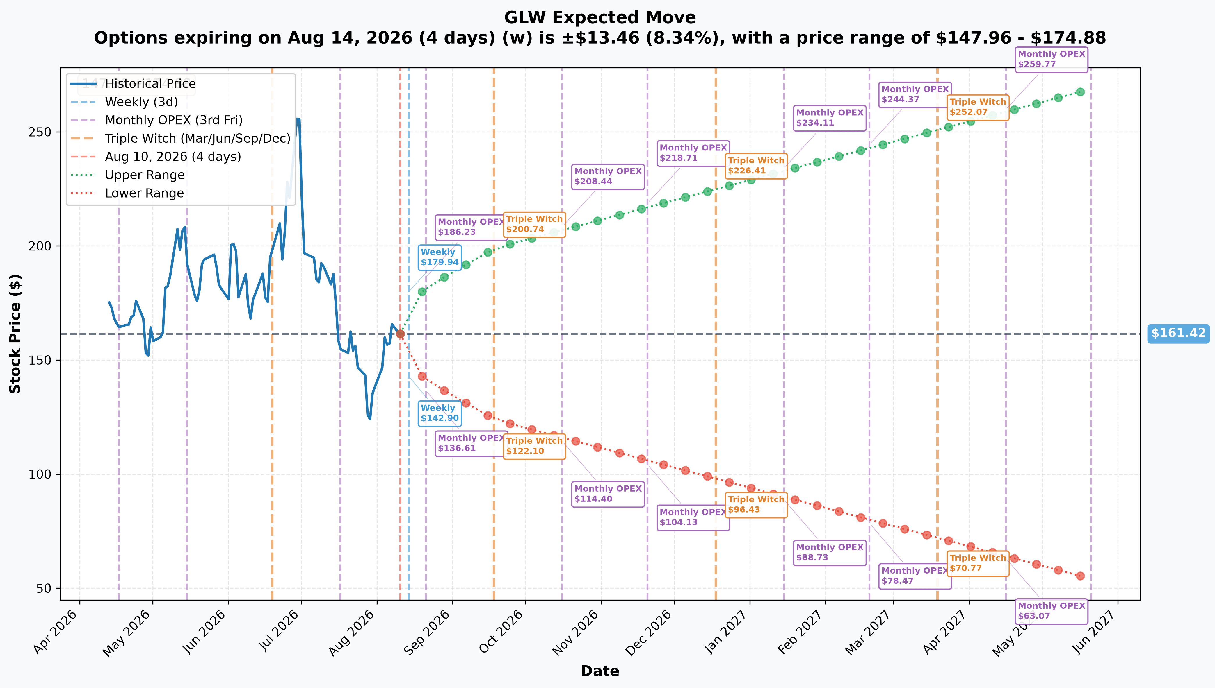 GLW Implied Move